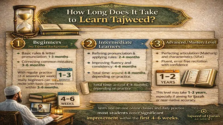How Long Does It Take to Learn Tajweed How Long Does It Take to Learn Tajweed