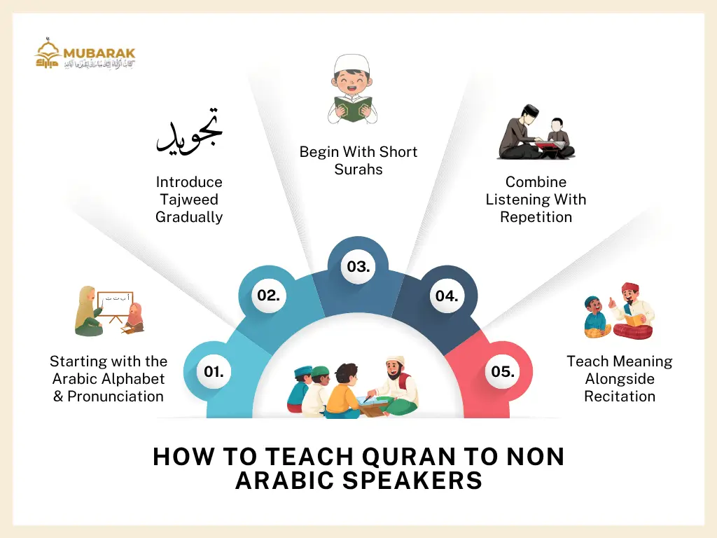 How To Learn Quran with Tajweed at Home How To Learn Quran with Tajweed at Home