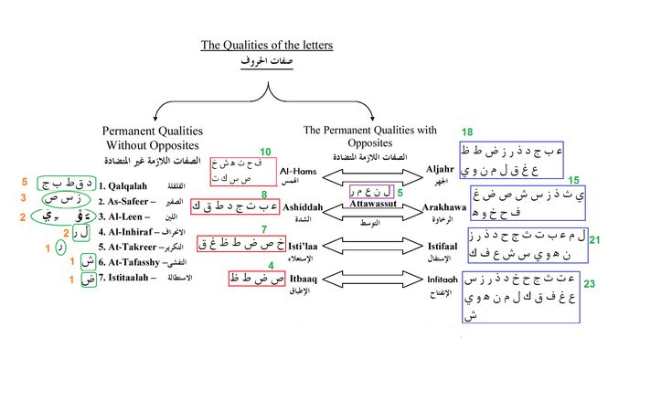 Sifaat Al Huroof Chart