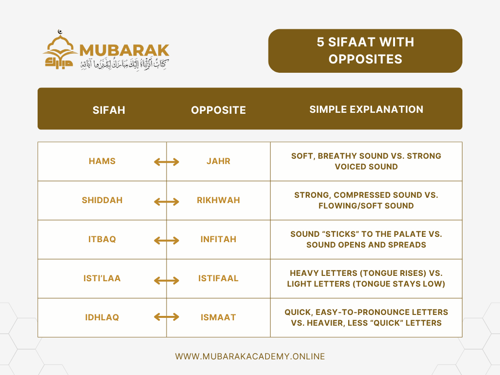 What is Sifaat in Tajweed