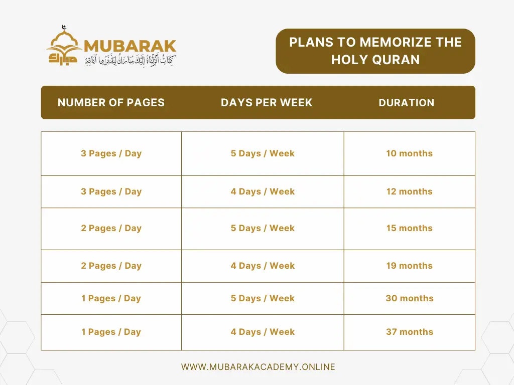 Timetable for Quran Memorization