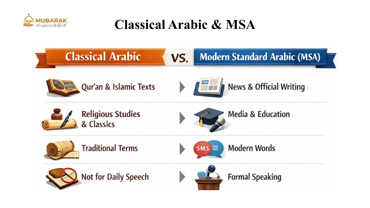 Classical Arabic vs Modern Standard Arabic