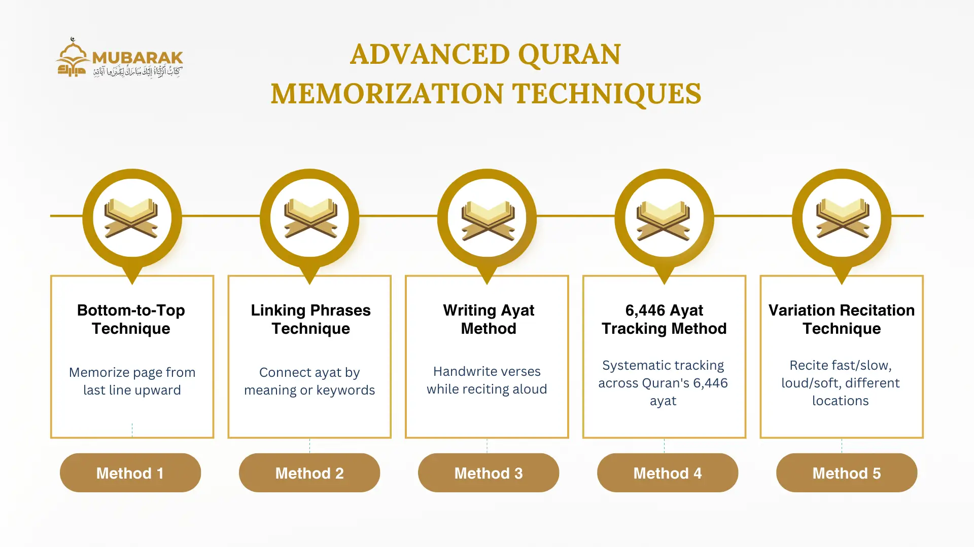 Advanced Quran Memorization Techniques
