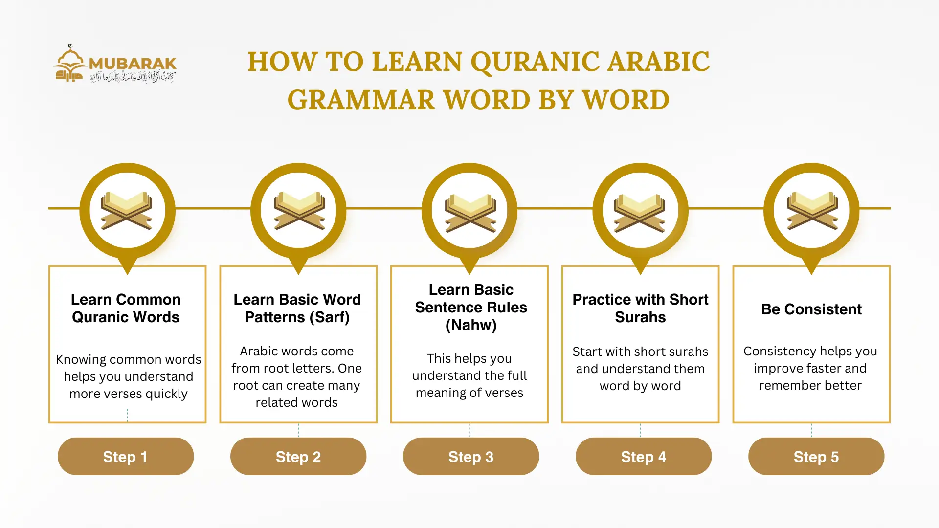 Learn Quranic Arabic Grammar