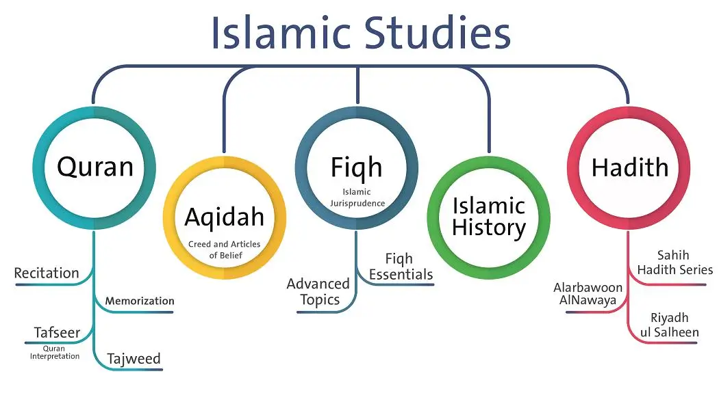 Online Islamic Homeschooling Online Islamic Homeschooling