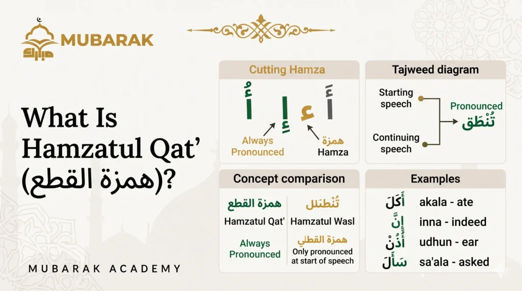 What Is Hamzatul Qat' (همزة القطع)?