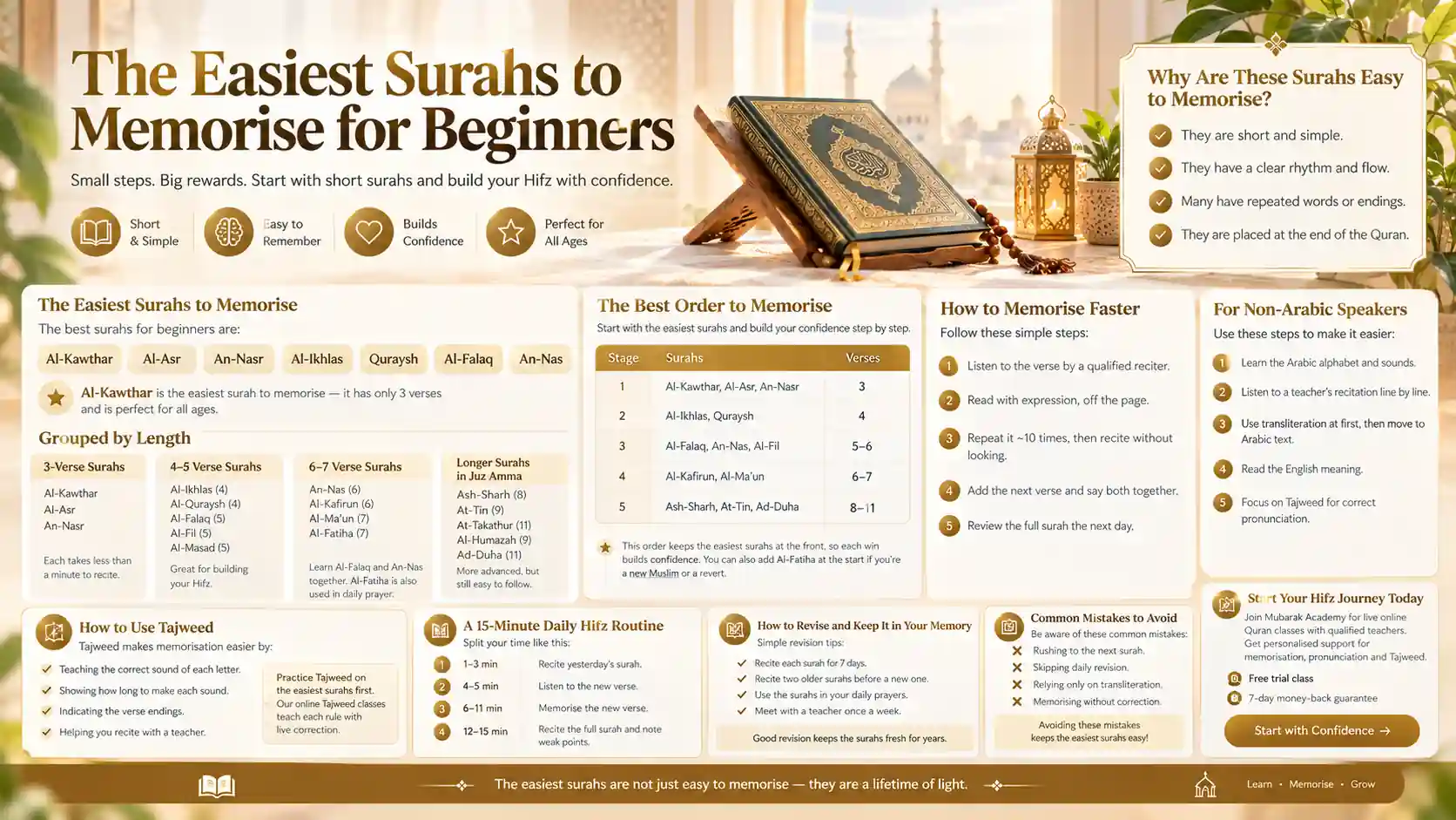 easiest surahs to memorise